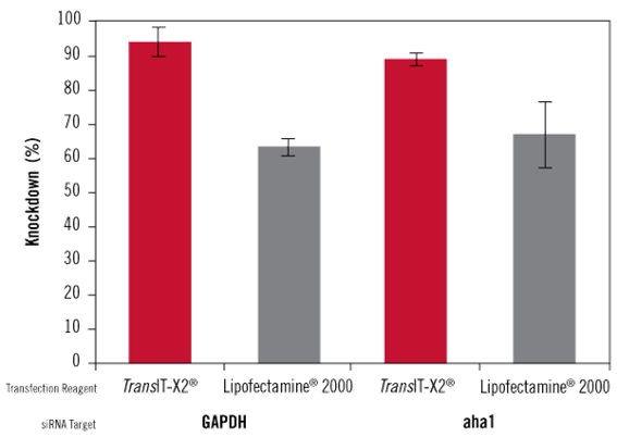 A graph of different colored bars Description automatically generated